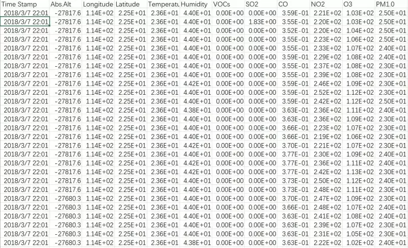 Raw gas survey data in CSV format with readings for SO2, CO, NO2, O3 and PM1.0